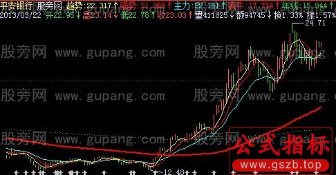 飞狐一路疯牛主图指标公式