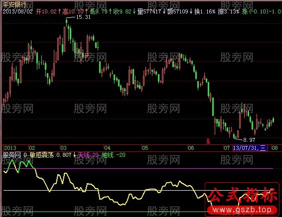 飞狐敏感震荡指标公式