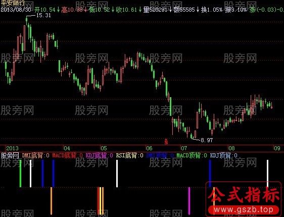 飞狐四合一背离指标公式