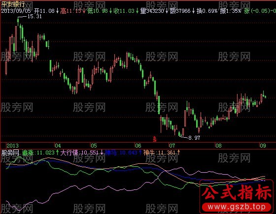 飞狐追马骑牛指标公式