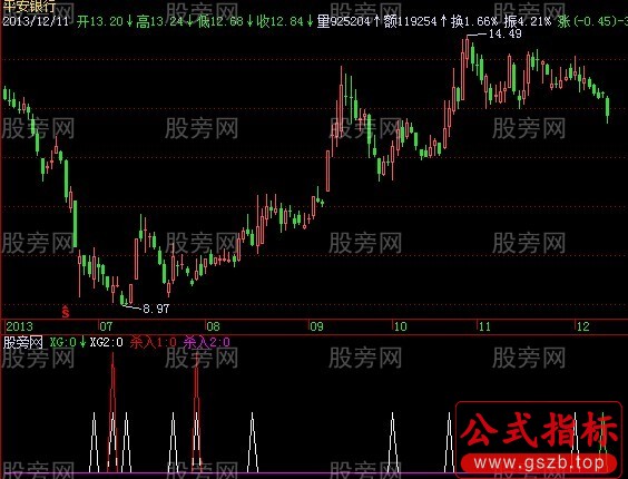 飞狐杀虎口指标公式