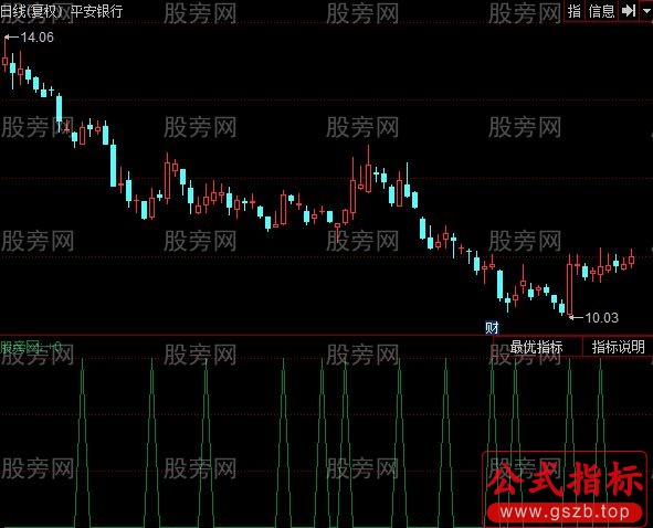 同花顺周线平底指标公式