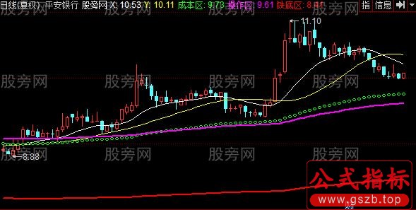 同花顺王者之道主图指标公式