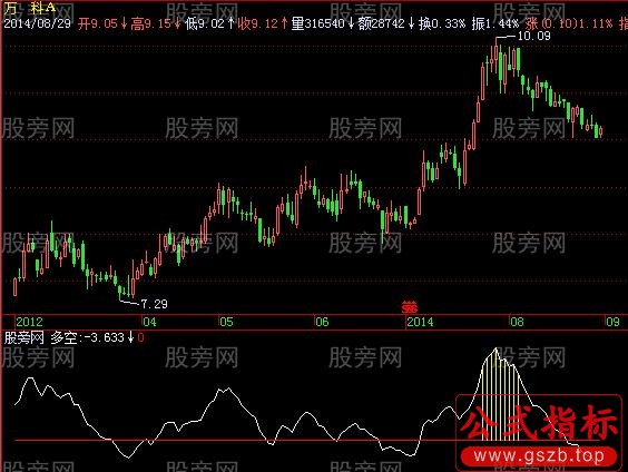 飞狐黄金抄底指标公式