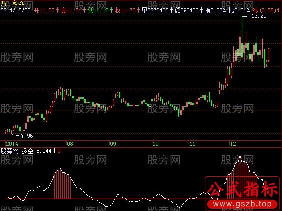 飞狐黄金底指标公式