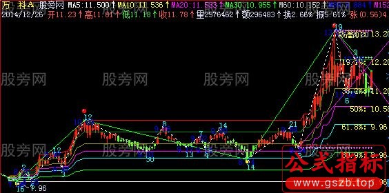 飞狐结构波浪动态黄金分割主图指标公式