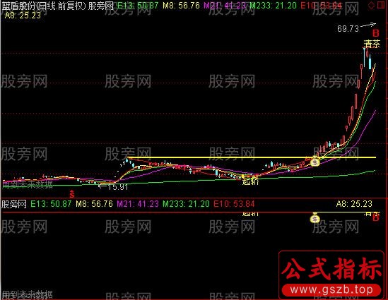 通达信十个指标整合主图指标公式