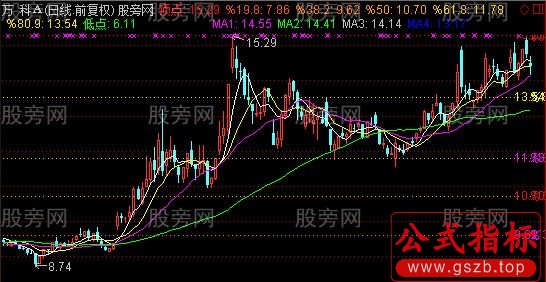 通达信简单综合主图指标公式