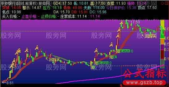 通达信最新优化组合黄金分割+单阳不破+趋势飘带+买卖点主图指标