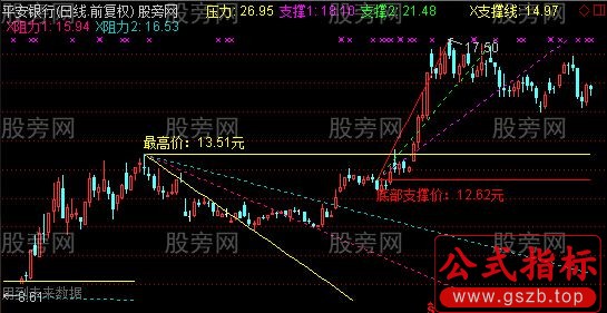 通达信整合上升趋势下降趋势黄金分割线看盘主图指标公式