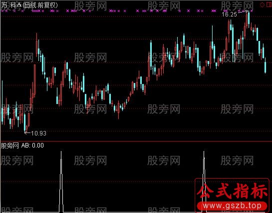 通达信急跌反弹选股指标公式