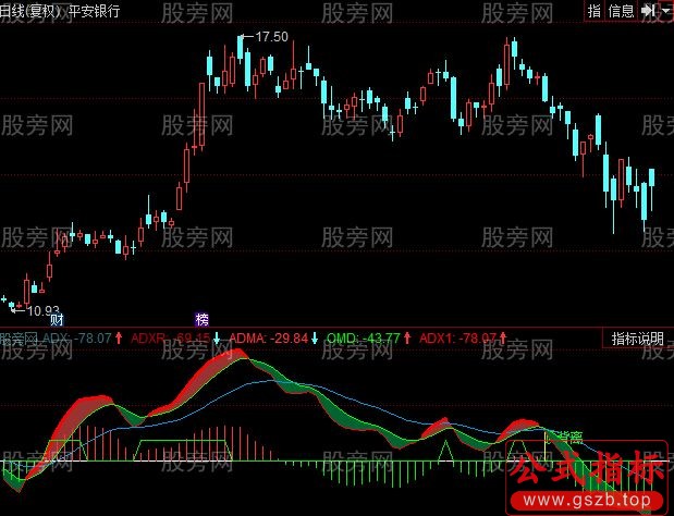 同花顺DMI背离指标公式