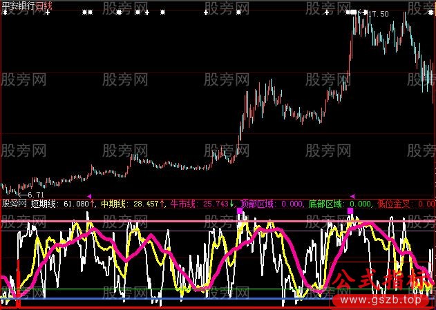 大智慧红色牛市波段指标公式