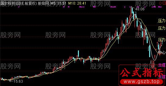 通达信五日金叉十日七档黄金分割主图指标公式