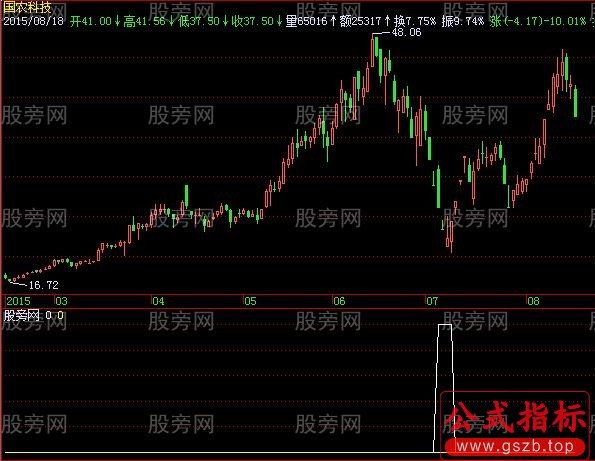 飞狐急跌抄底选股指标公式