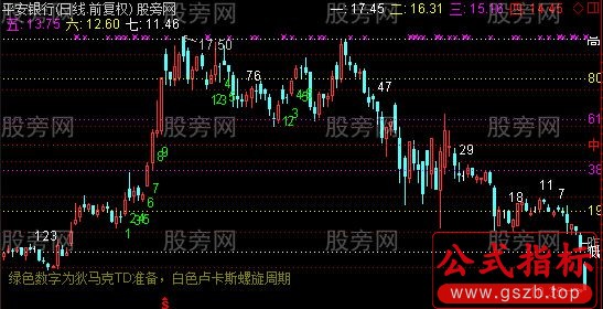 通达信神奇数字自动画线主图指标公式