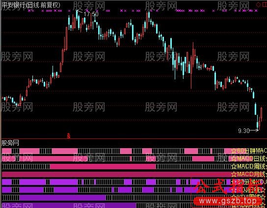 通达信周期叠加指标公式