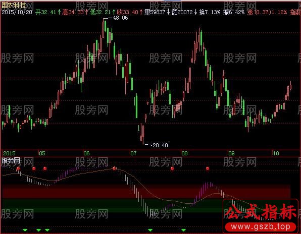 飞狐震荡趋势指标公式