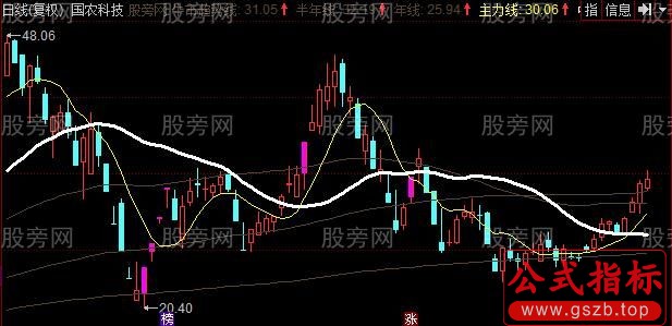 同花顺中短线操盘主图指标公式