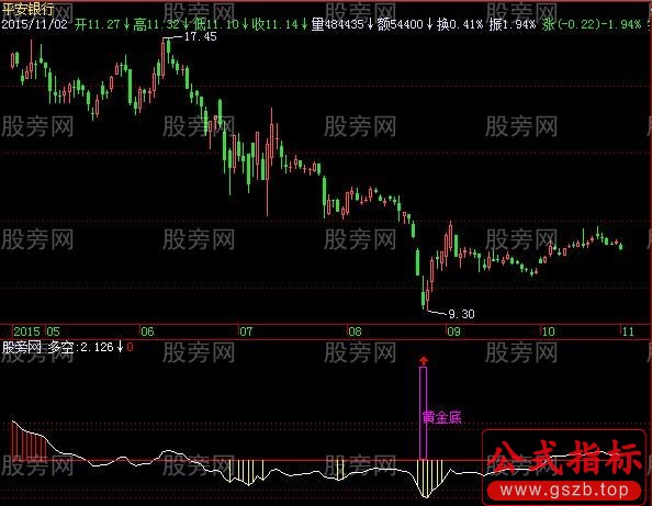 飞狐多空黄金底指标公式