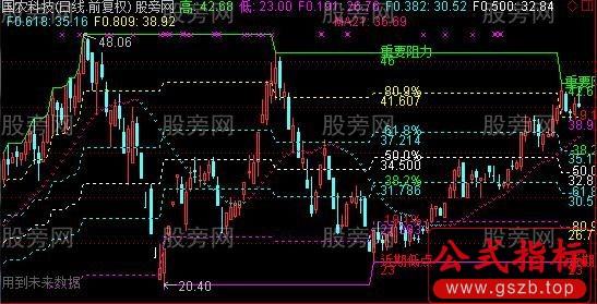 通达信波峰波谷黄金分割主图指标公式