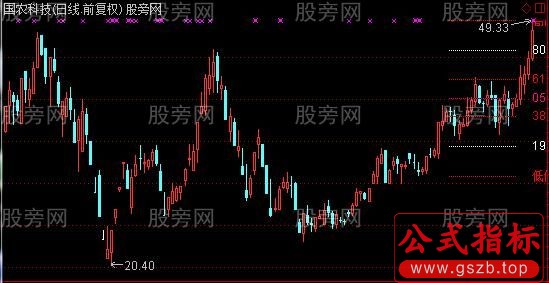 通达信万能的黄金分割找买点主图指标公式