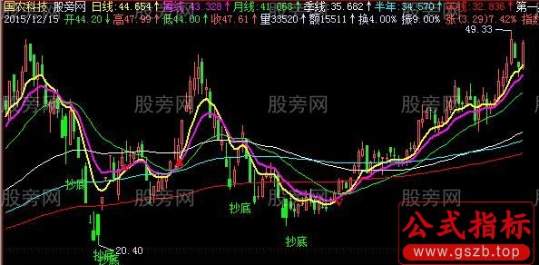 飞狐金牌均线主图指标公式