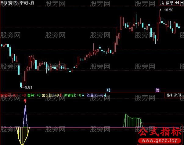 同花顺发现金坑指标公式