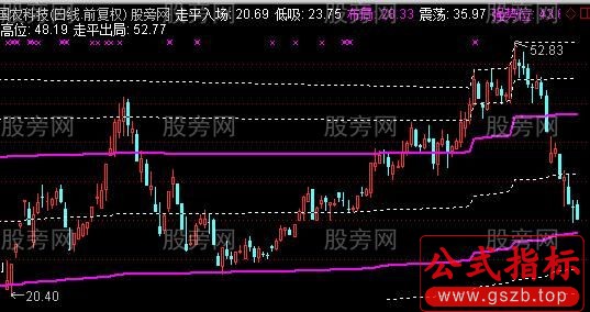 通达信股价运行主图指标公式