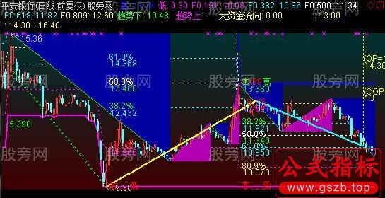 通达信当前点位分析主图指标公式