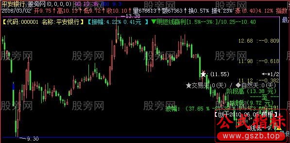 飞狐任意黄金分割主图指标公式