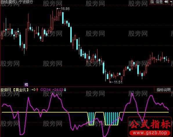 同花顺CCI黄金坑指标公式
