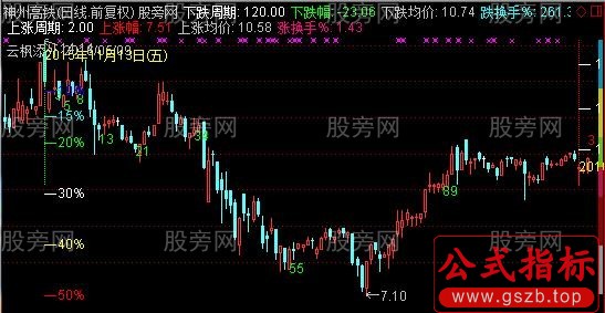 通达信百分等比尺主图指标公式