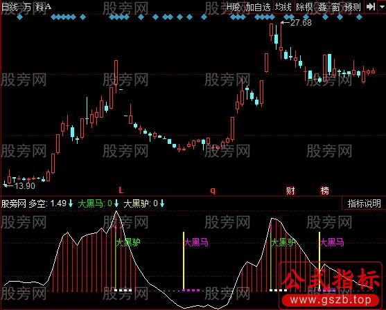 同花顺黑马抄底逃顶指标公式