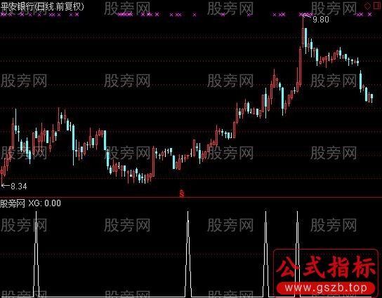 通达信动量震荡选股指标公式