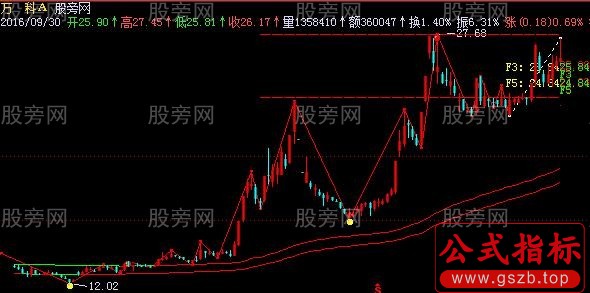 飞狐静动态黄金分割主图指标公式