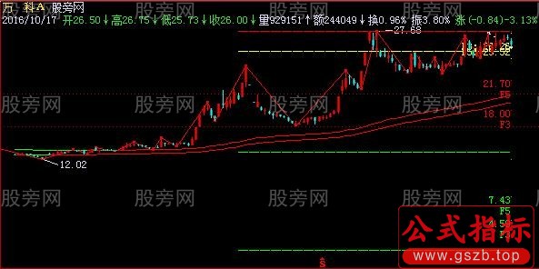 飞狐完全动态黄金分割主图指标公式