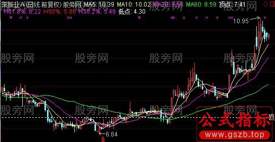 通达信黄金分割线画线主图指标公式