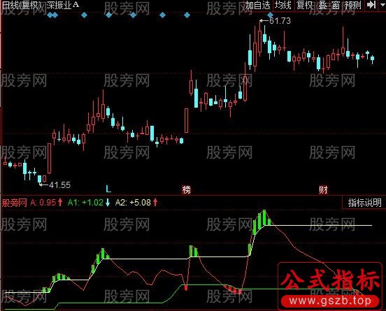 同花顺成本区域差值线指标公式