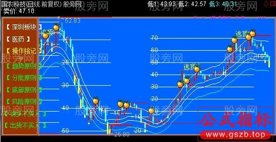 通达信拾金抛桔日线主图指标公式