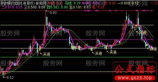 通达信黄金分割买入主图指标公式