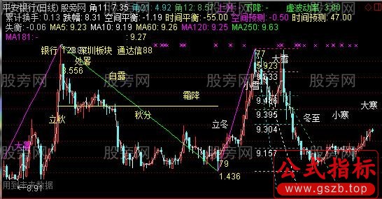 通达信轮回线主图指标公式