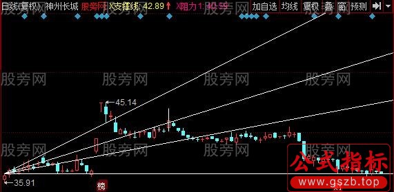 同花顺黄金分割角度主图指标公式