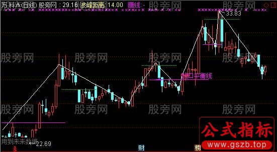 通达信凹口平衡线主图指标公式