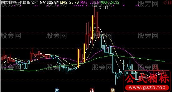 通达信兵哥赢钱主图指标公式