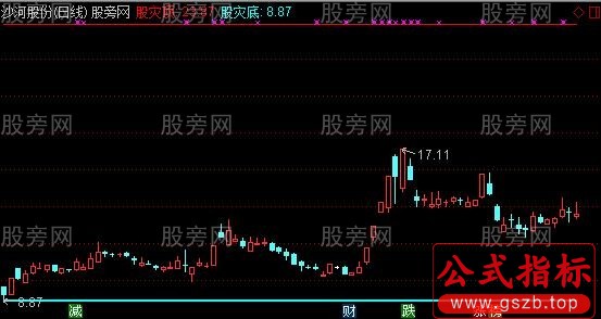 通达信股灾后箱体画线主图指标公式