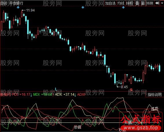 同花顺绝佳DMI指标公式