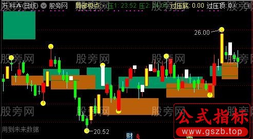 通达信支撑与压力的神级主图指标公式