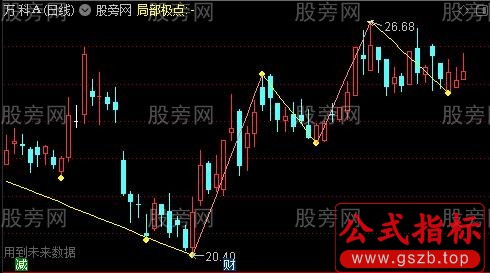 通达信极简趋势主图指标公式