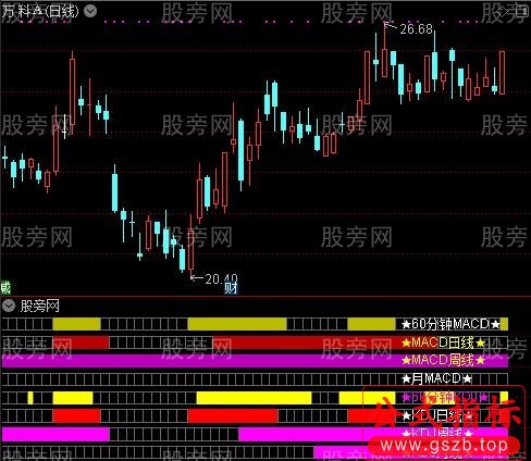 通达信MACDKDJ多周期指标公式